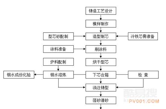 典型的砂型鑄造生產(chǎn)流程